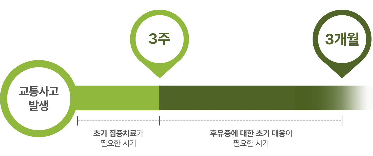 교통사고 치료의 골든타임 이미지